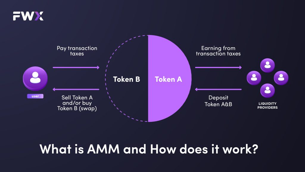 How does AMM work?