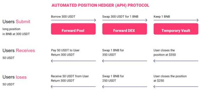 The work of Automated Position Hedger (APH)