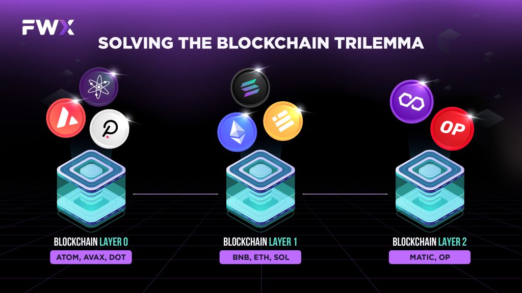 Solving the Blockchain Trilemma