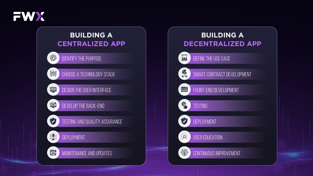 How to build Centralized App and DApp