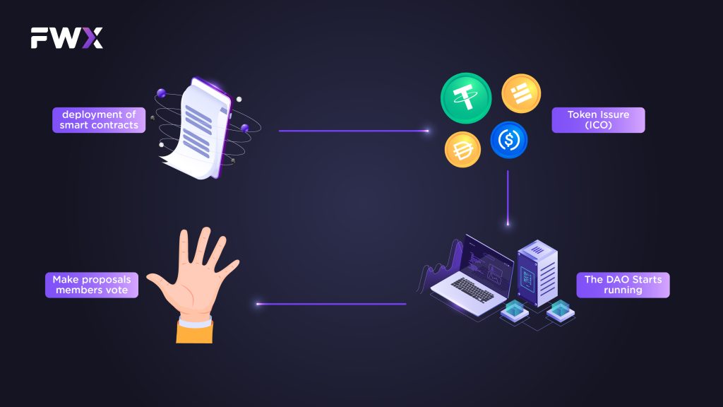 The launch of a DAO project