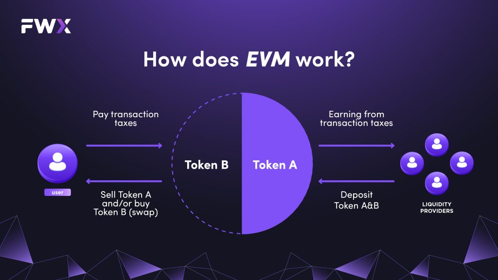 How does EVM work?
