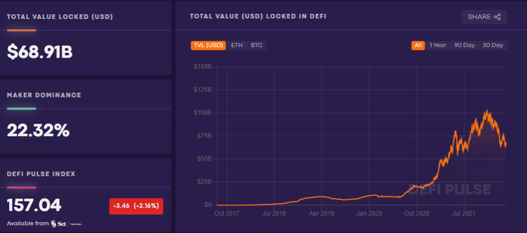 Total Value Locked (TVL) History from DeFi Pulse